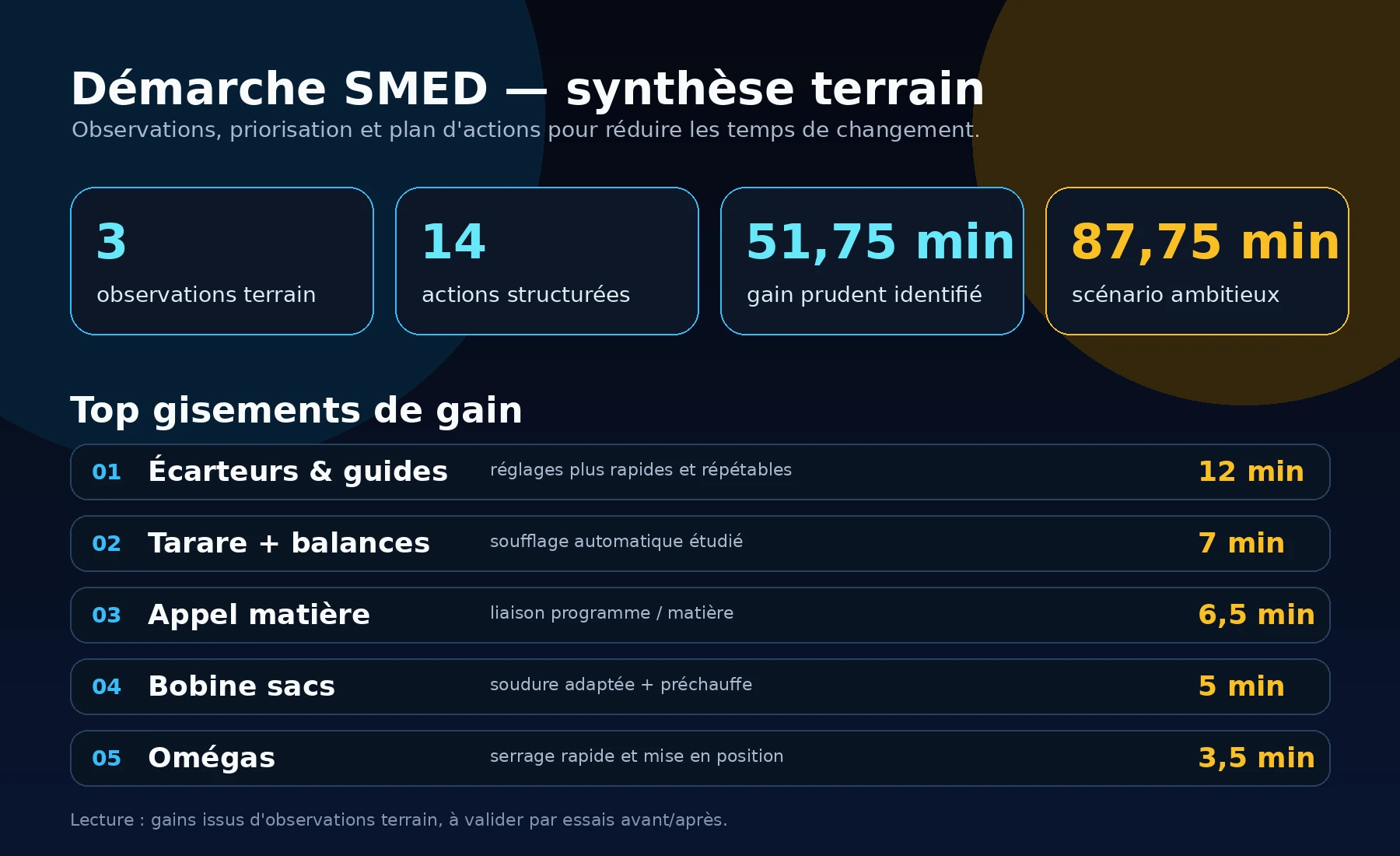 Synthèse d’une démarche SMED avec gains potentiels et actions priorisées
