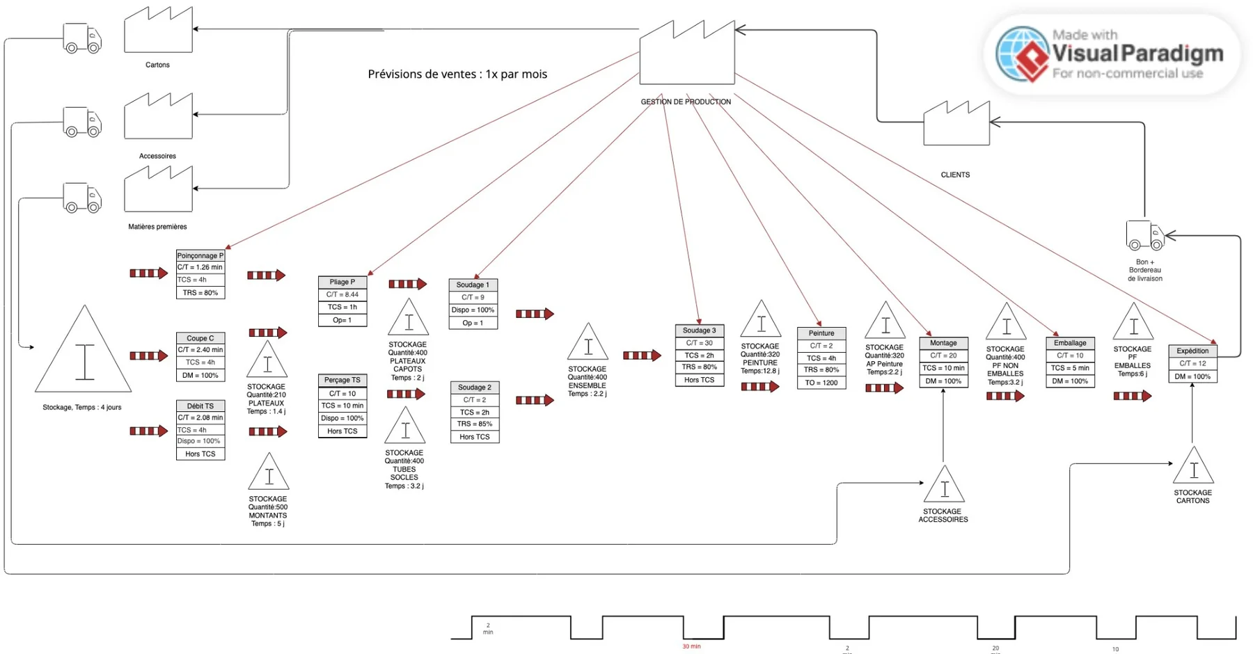 Cartographie VSM d’un flux de production